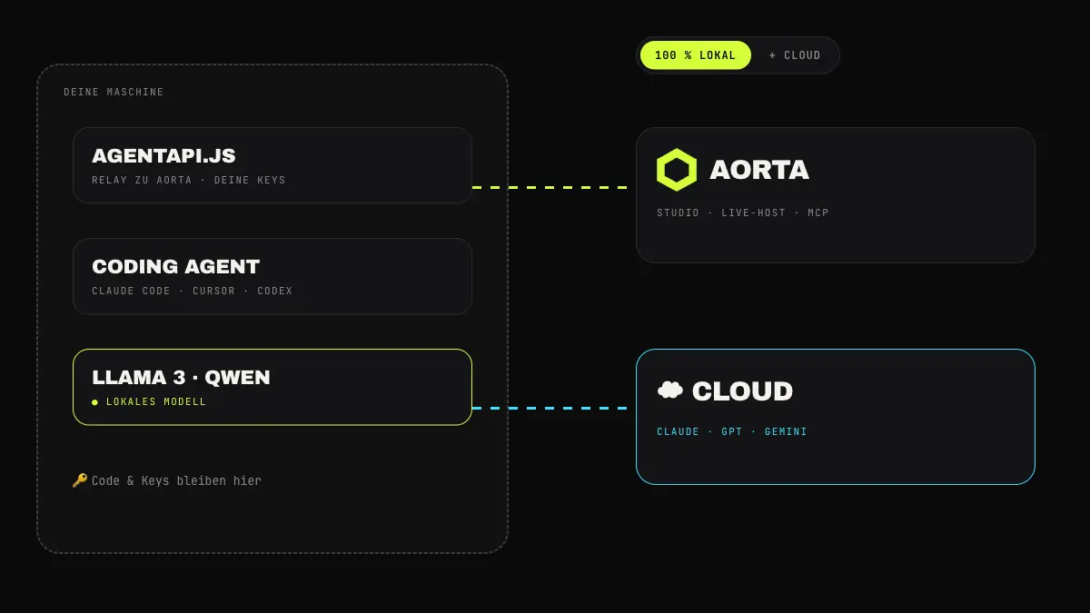 Lokale Modelle auf deiner Maschine, Cloud-Modelle optional