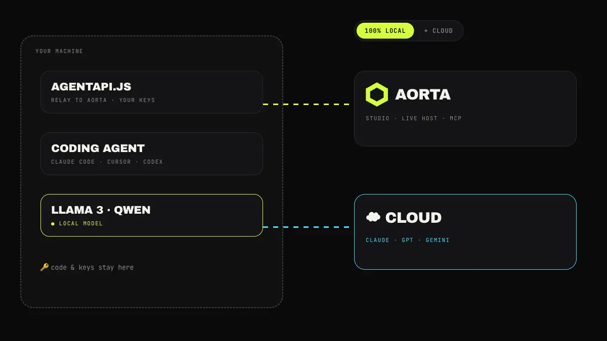 Local models on your machine, cloud models optional